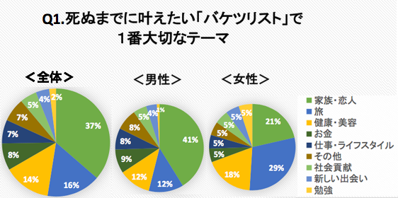 死ぬまでに叶えたい『バケツリスト』で１番大切なテーマ：Slownet