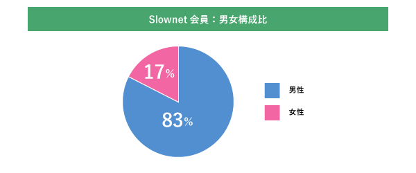 Slownet健康食品に関するアンケート男女構成比